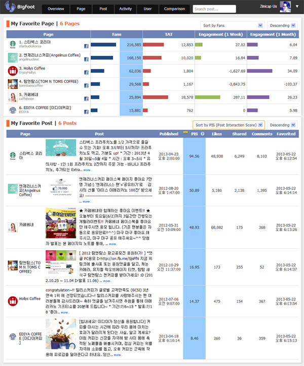 커피 브랜드 페이지 운영 현황 및 Facebook PIS 비교