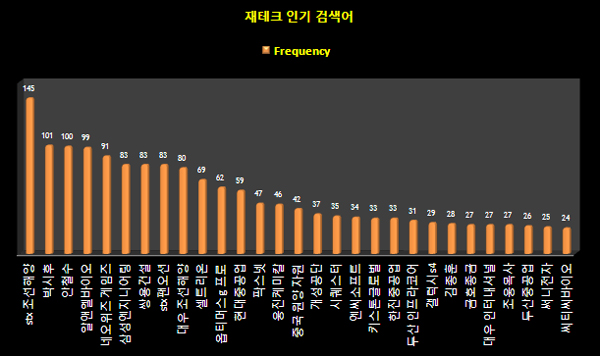 재테크에 관심 둔 사람들이 3월~5월에 많이 찾은 검색어