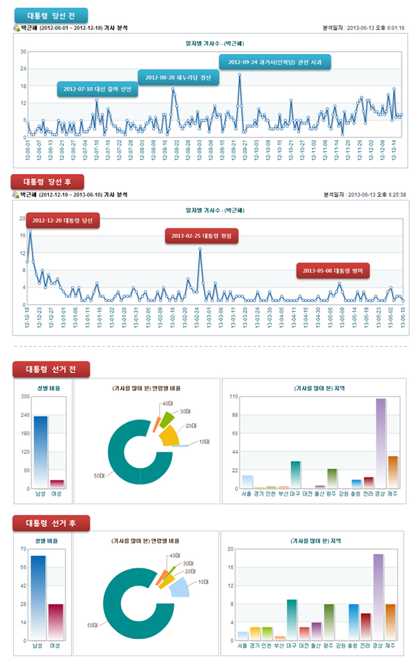 18대 대통령 선거 전후 분석