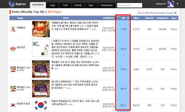 BigFoot9.com에서 집계한 PIS는 전체 게시물에 대한 상대 비교