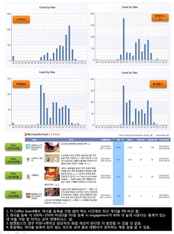 스타벅스, 카페베네, 엔제리너스, 탐앤탐스 페이스북 분석