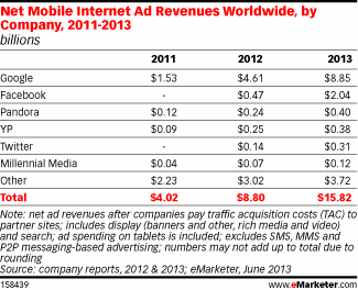 eMarketer.com 자료