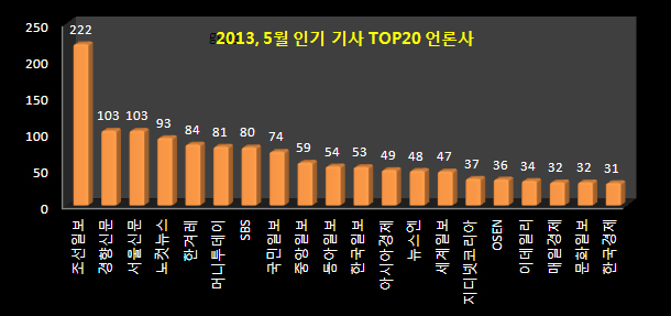 2013년, 5월 인기 기사 TOP 20 언론사