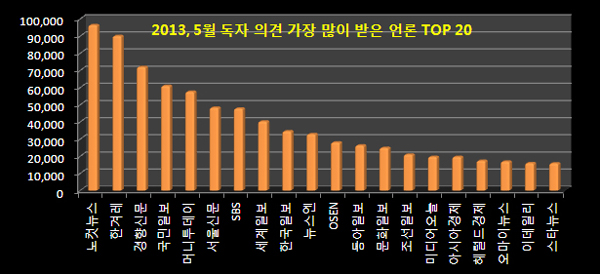 2013년, 5월 독자 의견 가장 많이 받은 언론 TOP 20