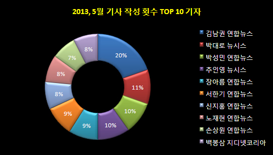 2013년, 5월 기사 작성 횟수 TOP 10 기자