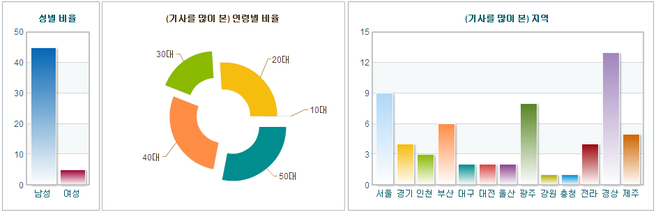 선거 6개월 전 문재인에 대한 반응