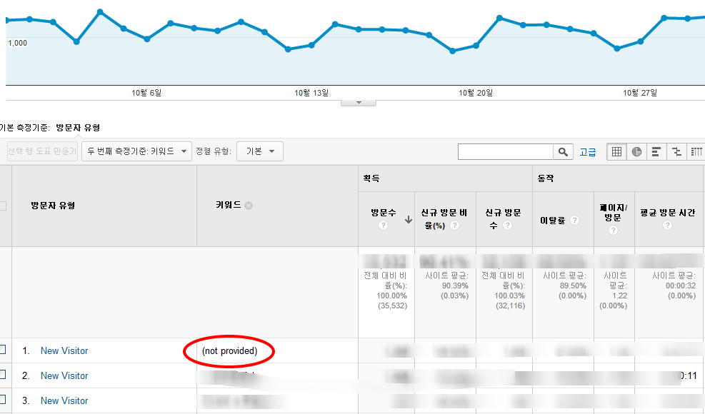 구글 분석(GA) 통계 not provided