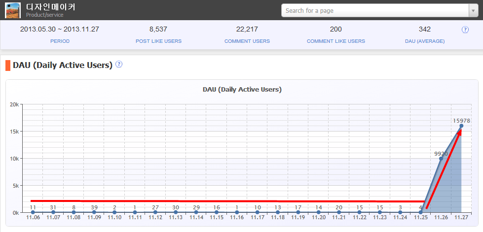 평소 때 DAU 살펴 보면 거의 바닥 수준이었다 오늘 급상승