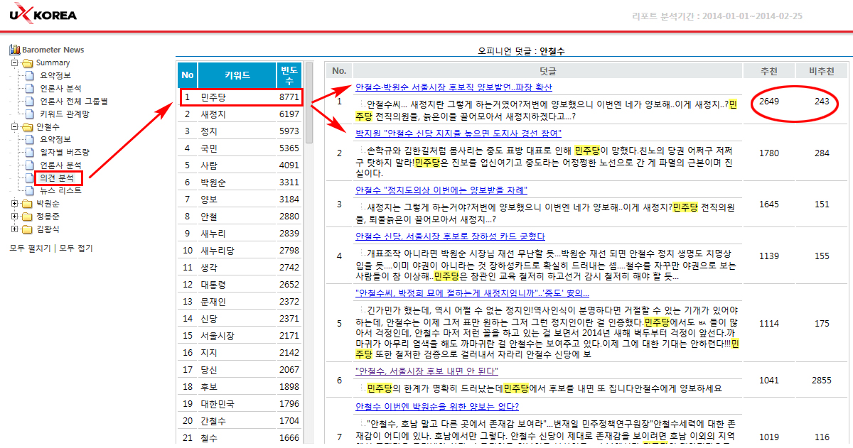 기사를 읽은 독자들이 올린 의견 중 관심사 분석과 찬,반 비율.