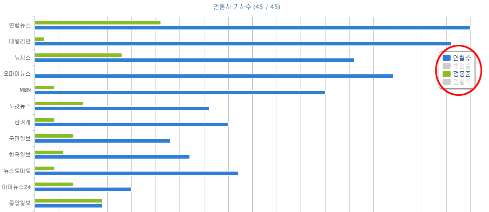 기사량 비교를 위한 인물만 선택하면 1:1 비교 가능 함.