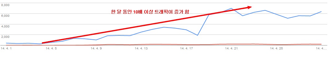 검색엔진최적화 작업 1개월 동안 순 방문자 10배 이상 증가