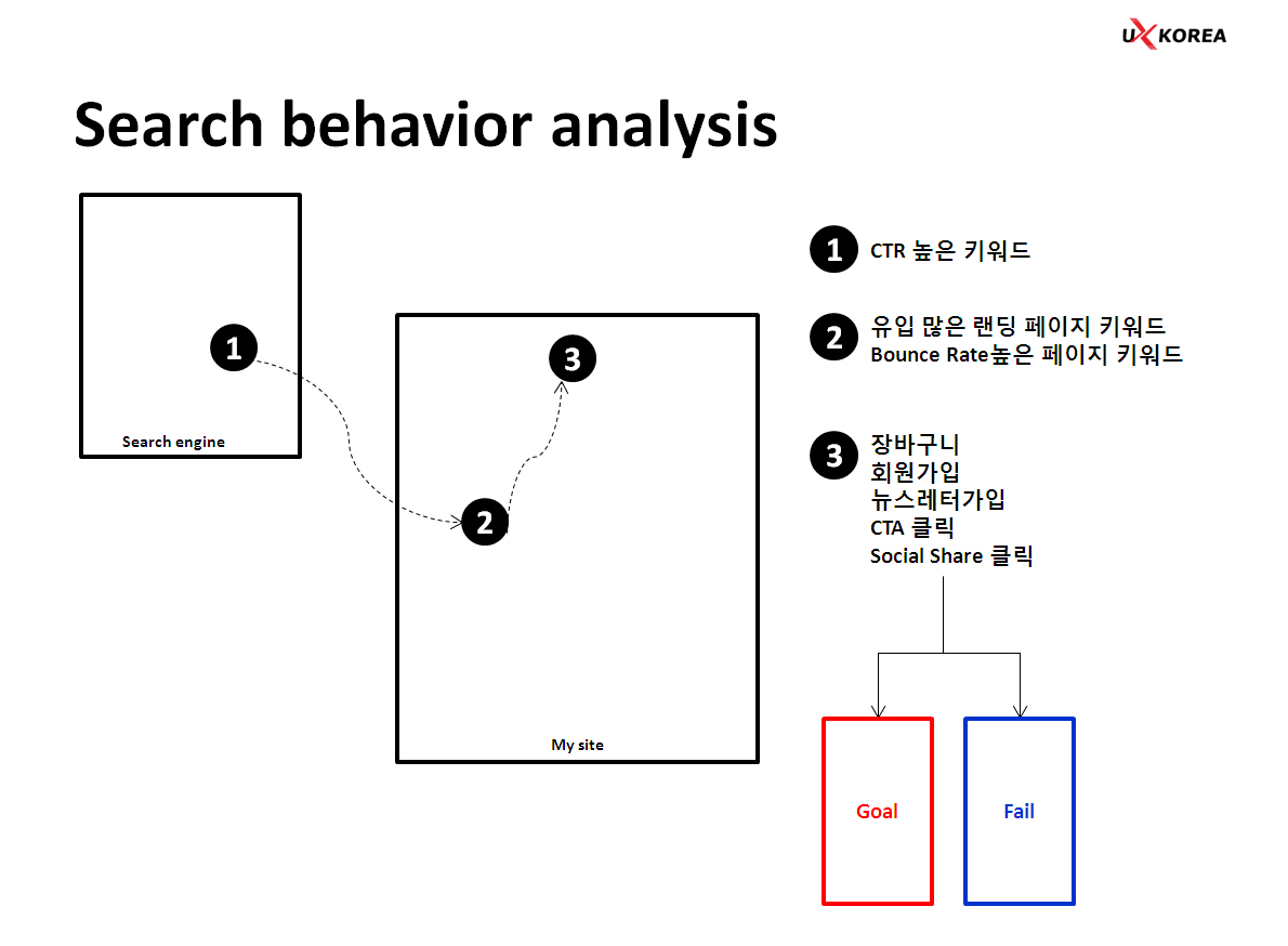 검색엔진으로부터 유입이 되기 시작하는 단계부터 구매결정 & 이탈까지 전체 과정 추적