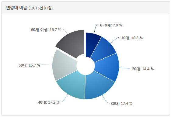 서울시 연령대 인구 분포도