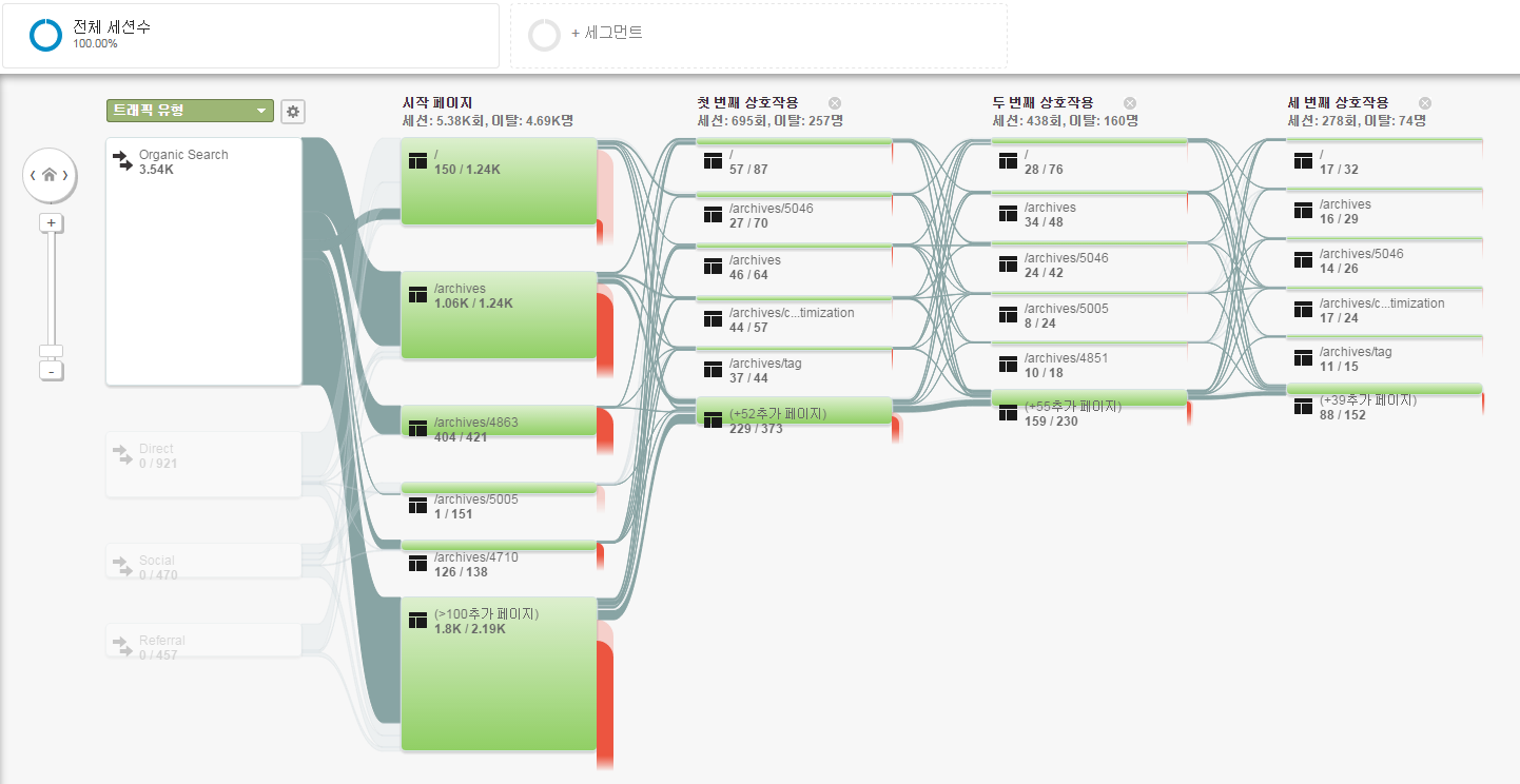 구글 분석기를 이용해서 방문자 행동 흐름을 분석해 보면 이탈률 낮추는데 효과적이다.